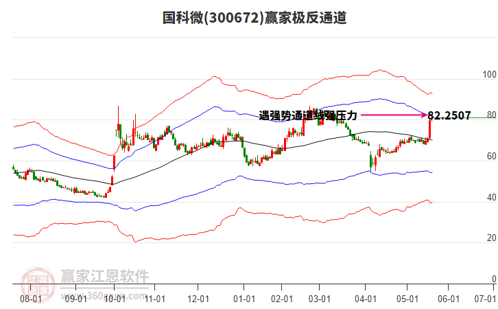300672國(guó)科微贏家極反通道工具