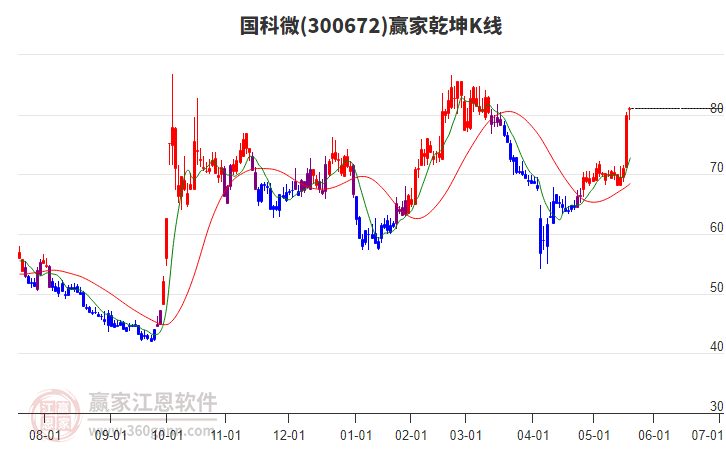 300672國(guó)科微贏家乾坤K線工具