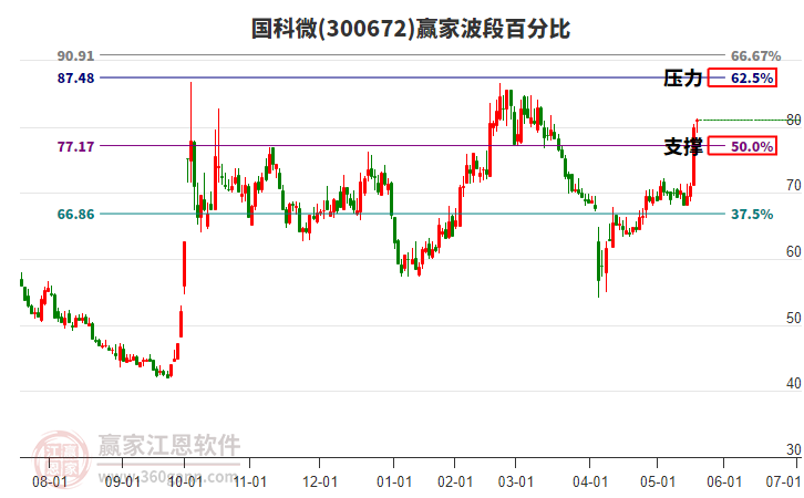 300672國(guó)科微贏家波段百分比工具