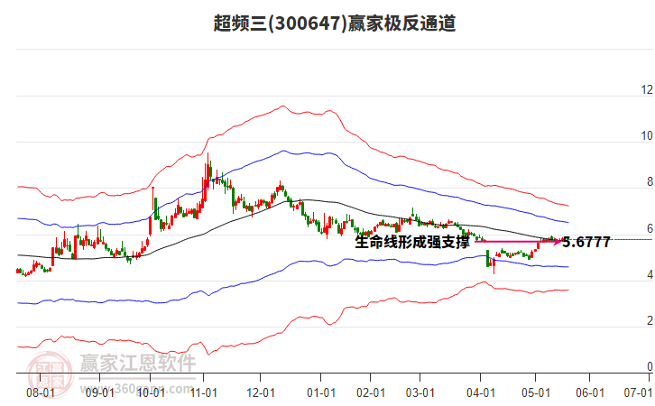 300647超頻三贏家極反通道工具 300647超頻三贏家極反通道工具