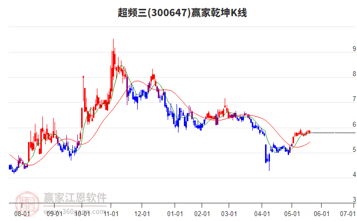 300647超頻三贏家乾坤K線工具 300647超頻三贏家乾坤K線工具