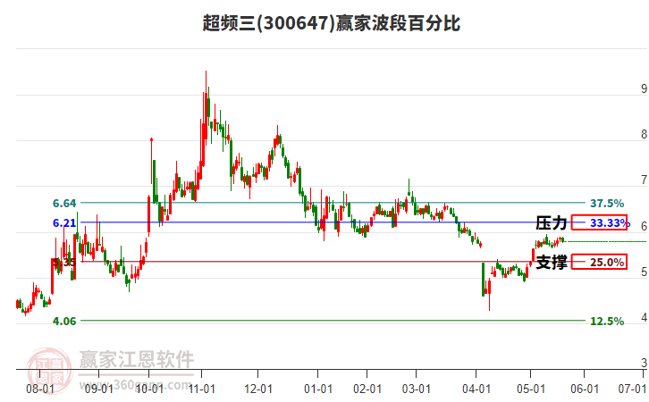 300647超頻三贏家波段百分比工具 300647超頻三贏家波段百分比工具