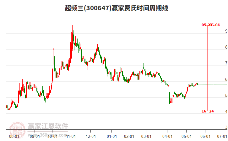 300647超頻三贏家費氏時間周期線工具 300647超頻三贏家費氏時間周期線工具