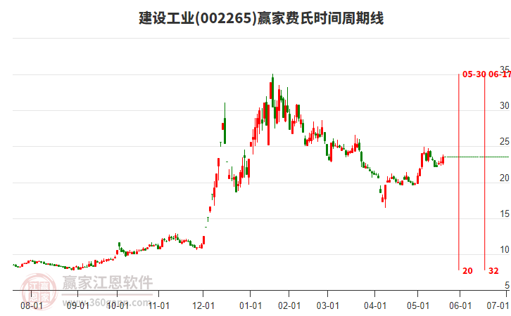 002265建設(shè)工業(yè)贏家費氏時間周期線工具