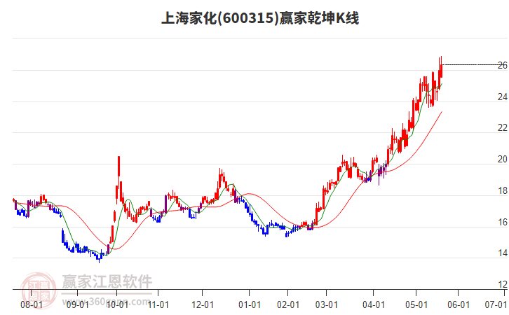 600315上海家化贏家乾坤K線工具 600315上海家化贏家乾坤K線工具
