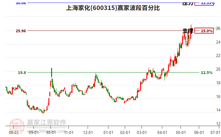 600315上海家化贏家波段百分比工具 600315上海家化贏家波段百分比工具