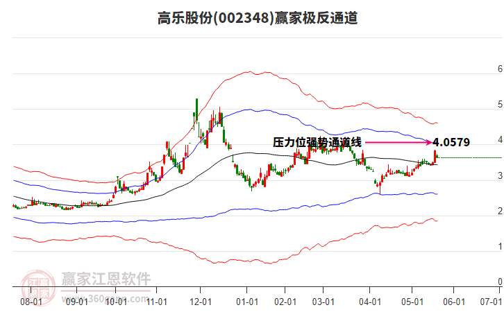 002348高乐股份赢家极反通道工具