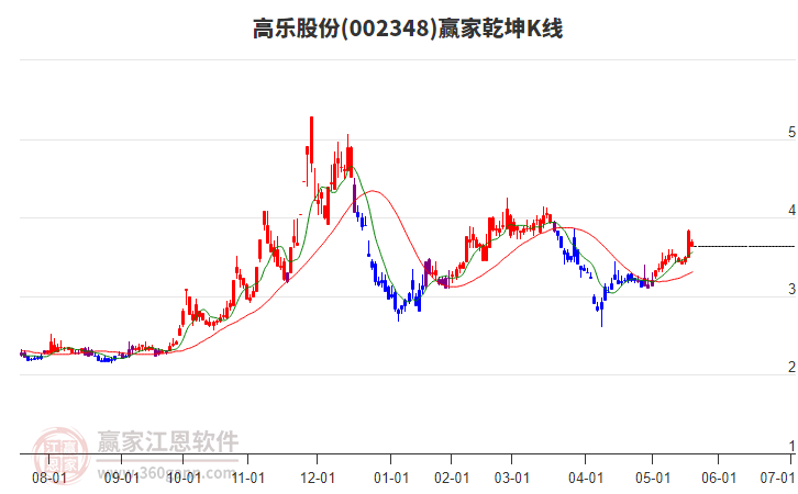 002348高乐股份赢家乾坤K线工具
