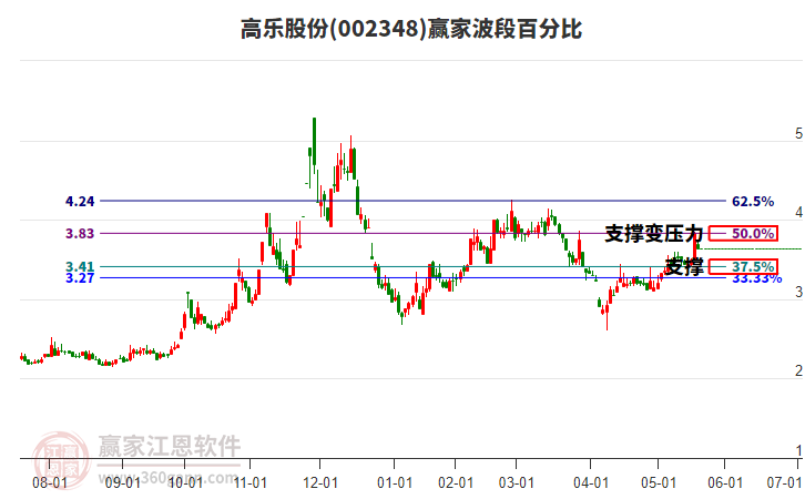 002348高乐股份赢家波段百分比工具