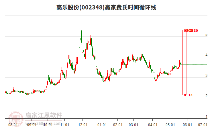 002348高乐股份赢家费氏时间循环线工具
