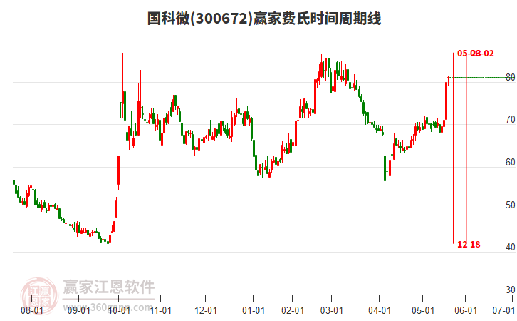 300672國(guó)科微贏家費(fèi)氏時(shí)間周期線工具