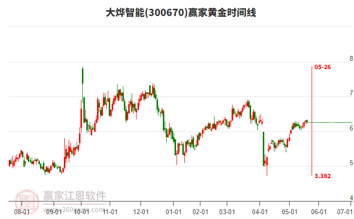300670大燁智能贏家黃金時間周期線工具