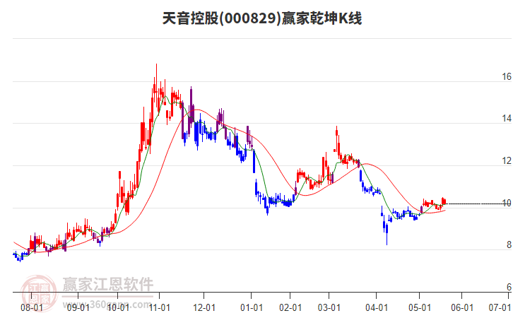 000829天音控股贏家乾坤K線工具 000829天音控股贏家乾坤K線工具