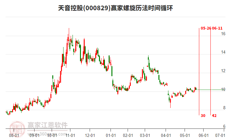 000829天音控股贏家螺旋歷法時間循環(huán)工具 000829天音控股贏家螺旋歷法時間循環(huán)工具