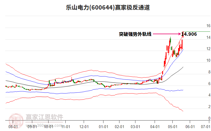 600644樂山電力贏家極反通道工具 600644樂山電力贏家極反通道工具