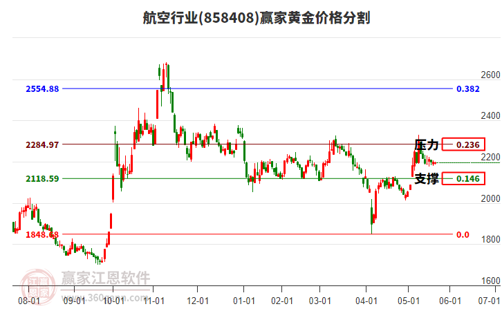 航空行業(yè)板塊黃金價(jià)格分割工具