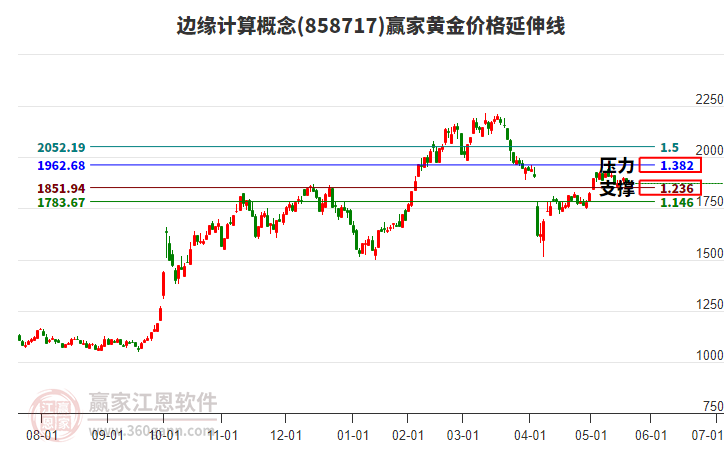 邊緣計(jì)算概念板塊黃金價(jià)格延伸線工具 邊緣計(jì)算概念板塊黃金價(jià)格延伸線工具