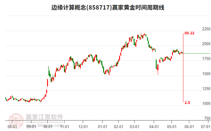 邊緣計(jì)算概念板塊黃金時(shí)間周期線工具 邊緣計(jì)算概念板塊黃金時(shí)間周期線工具