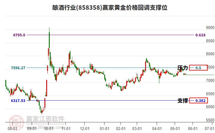釀酒行業(yè)黃金價(jià)格回調(diào)支撐位工具