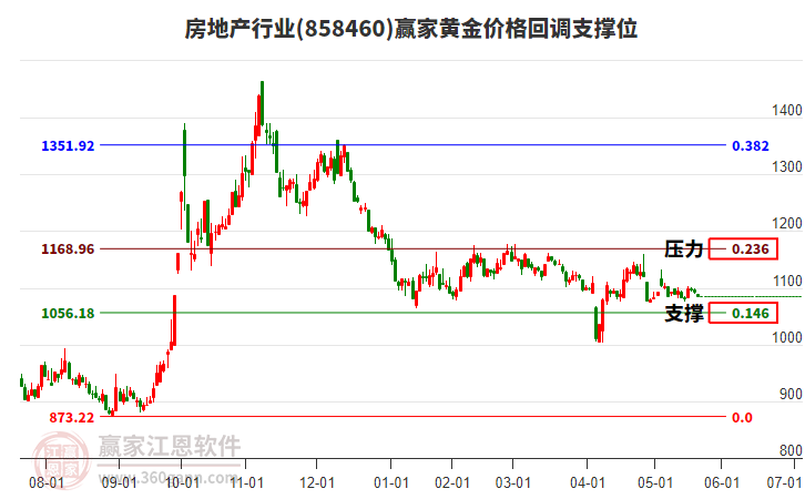 房地產(chǎn)行業(yè)板塊黃金價格回調(diào)支撐位工具 房地產(chǎn)行業(yè)板塊黃金價格回調(diào)支撐位工具