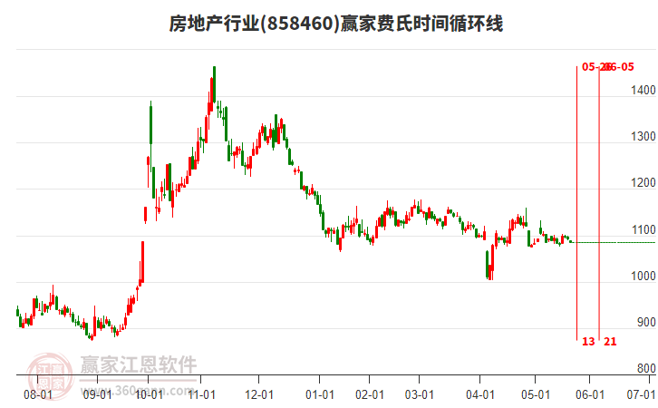 房地產(chǎn)行業(yè)板塊費氏時間循環(huán)線工具 房地產(chǎn)行業(yè)板塊費氏時間循環(huán)線工具