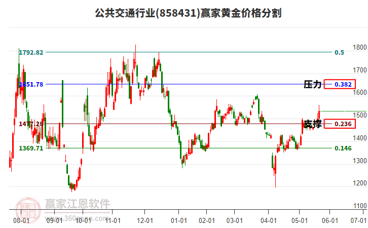公共交通行業(yè)黃金價(jià)格分割工具