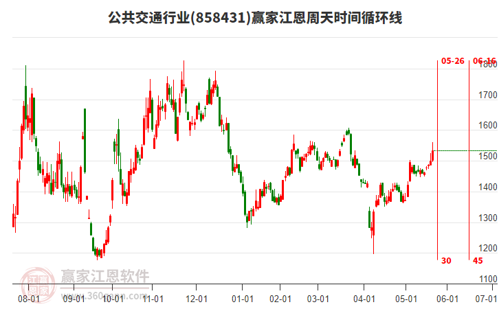 公共交通行業(yè)江恩周天時(shí)間循環(huán)線工具
