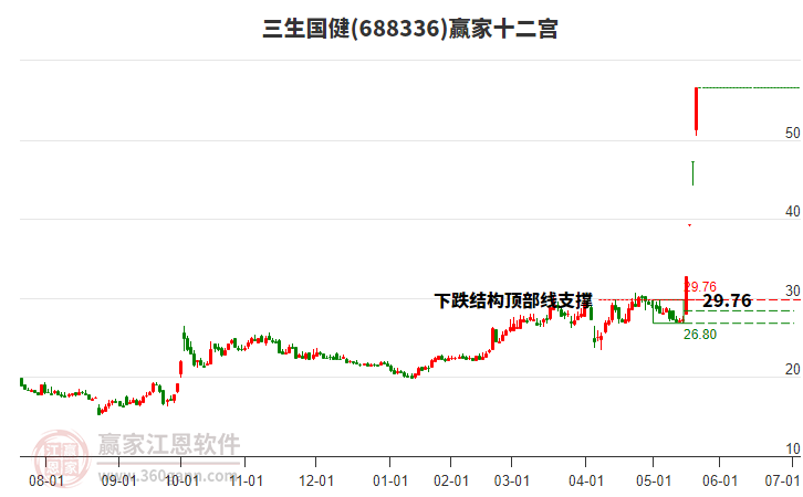 688336三生国健赢家十二宫工具