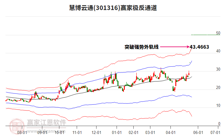 301316慧博云通贏家極反通道工具 301316慧博云通贏家極反通道工具