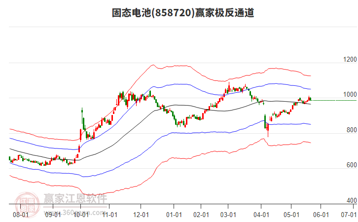 858720固態(tài)電池贏家極反通道工具 858720固態(tài)電池贏家極反通道工具