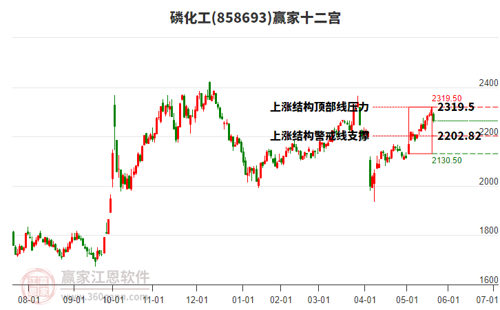 858693磷化工贏家十二宮工具