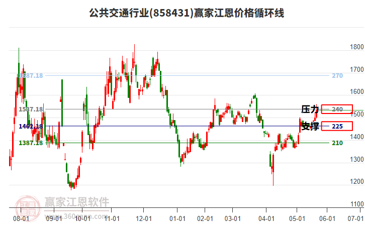 公共交通行業(yè)江恩價(jià)格循環(huán)線工具
