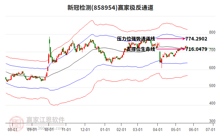 858954新冠檢測(cè)贏家極反通道工具 858954新冠檢測(cè)贏家極反通道工具