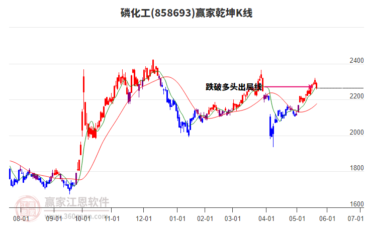 858693磷化工贏家乾坤K線工具 858693磷化工贏家乾坤K線工具