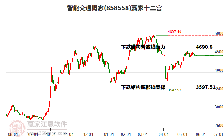 858558智能交通贏家十二宮工具