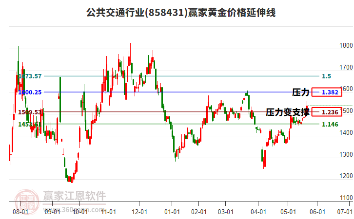 公共交通行業(yè)黃金價(jià)格延伸線(xiàn)工具