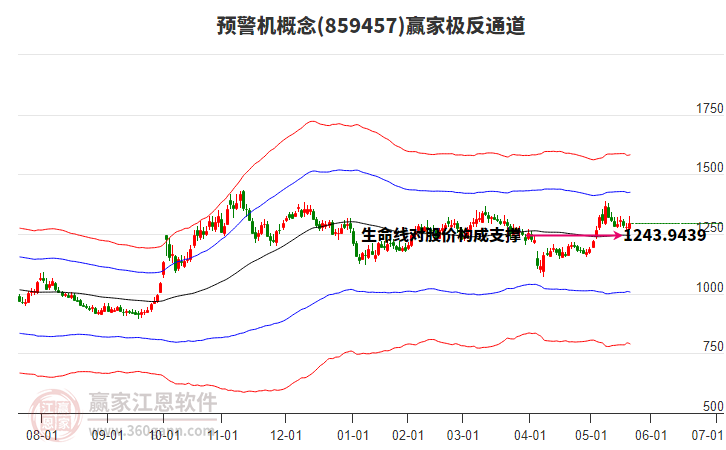 859457預(yù)警機(jī)贏家極反通道工具
