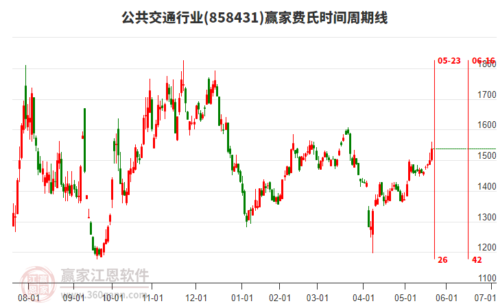 公共交通行業(yè)費(fèi)氏時(shí)間周期線(xiàn)工具