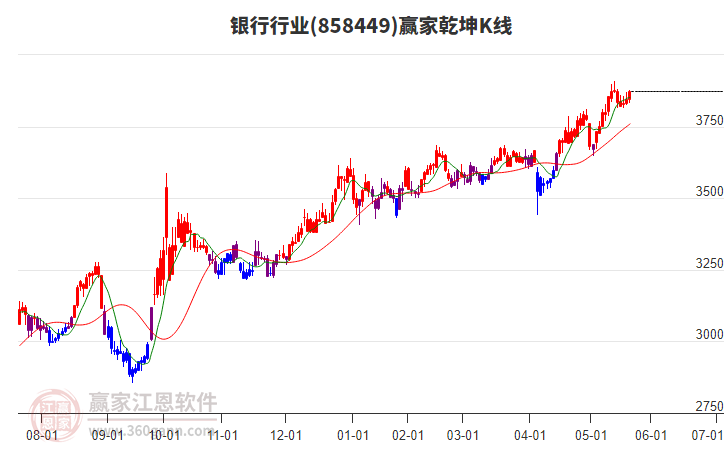 858449银行赢家乾坤K线工具