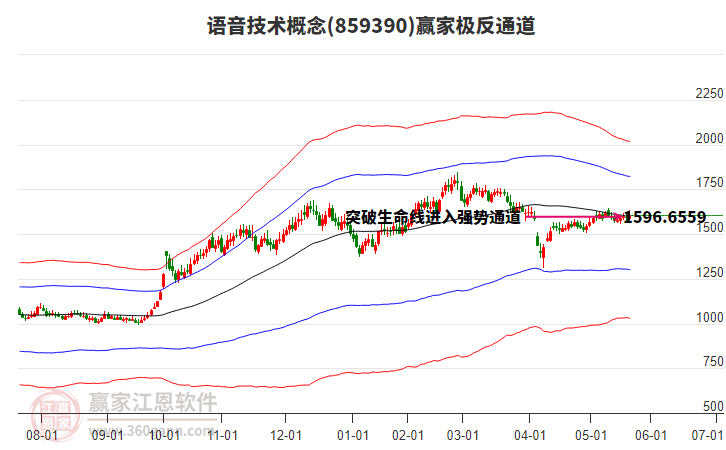 859390語(yǔ)音技術(shù)贏家極反通道工具