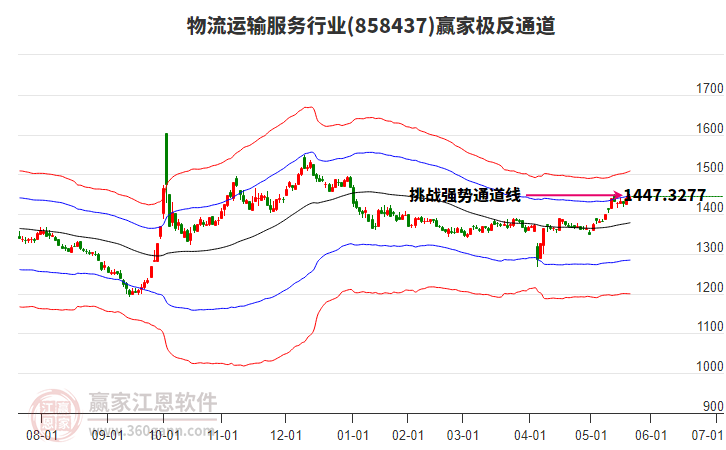 858437物流運(yùn)輸服務(wù)贏家極反通道工具 858437物流運(yùn)輸服務(wù)贏家極反通道工具