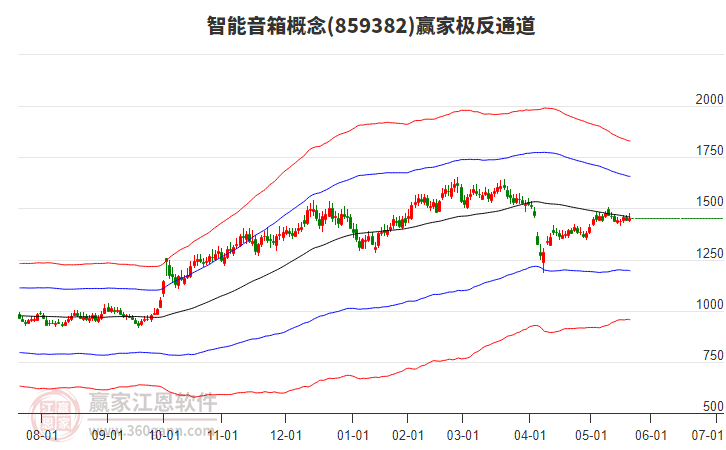 859382智能音箱贏家極反通道工具 859382智能音箱贏家極反通道工具