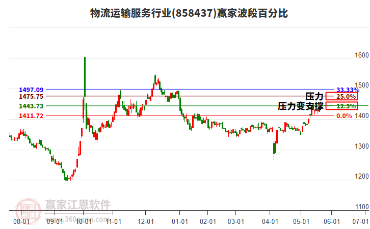 物流運(yùn)輸服務(wù)行業(yè)波段百分比工具 物流運(yùn)輸服務(wù)行業(yè)波段百分比工具