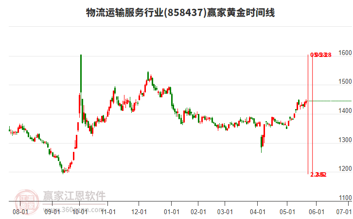 物流運(yùn)輸服務(wù)行業(yè)黃金時間周期線工具 物流運(yùn)輸服務(wù)行業(yè)黃金時間周期線工具