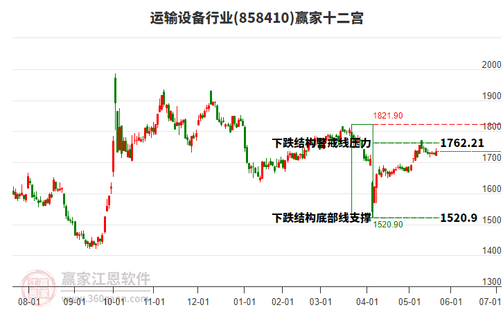 858410運輸設(shè)備贏家十二宮工具
