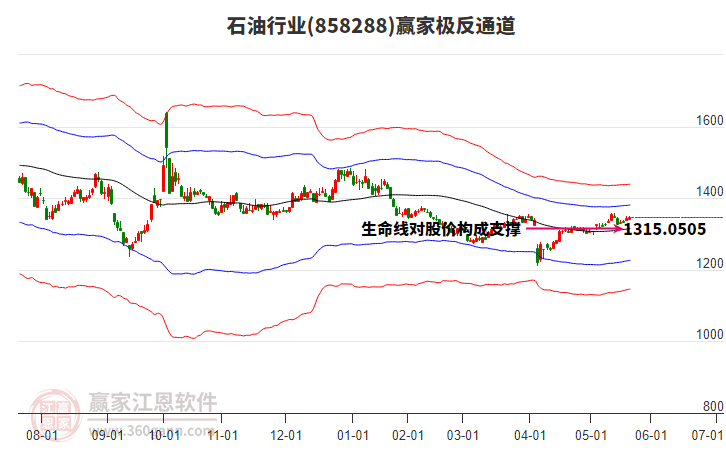 858288石油贏家極反通道工具
