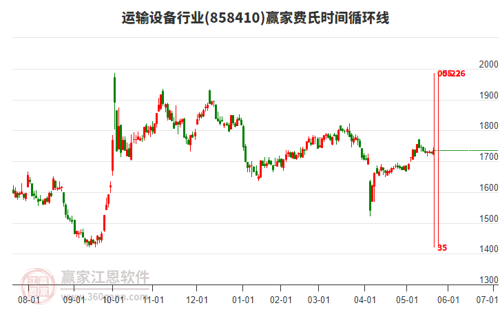 運輸設(shè)備行業(yè)費氏時間循環(huán)線工具