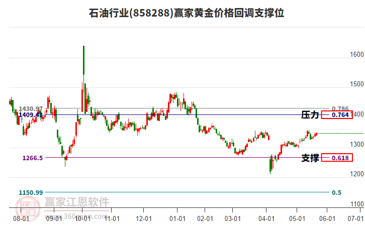 石油行業(yè)黃金價格回調支撐位工具 石油行業(yè)黃金價格回調支撐位工具