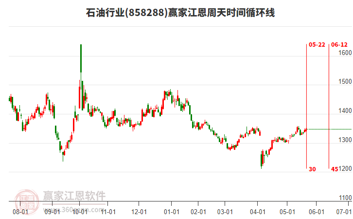 石油行業(yè)江恩周天時間循環(huán)線工具 石油行業(yè)江恩周天時間循環(huán)線工具