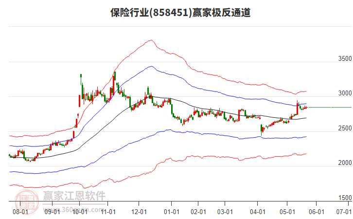 858451保險(xiǎn)贏家極反通道工具